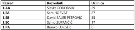 razpored-1-letniki