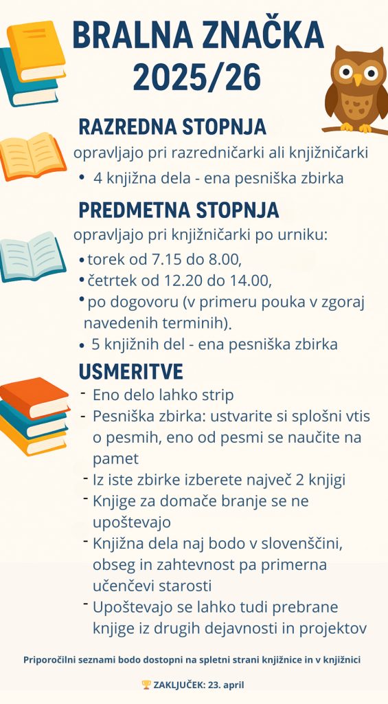 RAZREDNA STOPNJA:
opravljajo BZ pri razredničarki ali knjižničarki.
Prebrati je potrebno 4 knjižna dela, od tega eno pesniško zbirko PREDMETNA STOPNJA:
opravljajo BZ pri knjižničarki po urniku:
- v torek od 7.15 do 8.00 (predura), v četrtek od 12.20 do 14.00 in po dogovoru (le v primeru, da imate v zgoraj navedenih terminih pouk ali druge obveznosti).
Prebrati je potrebno 5 knjižnih del, od tega eno pesniško zbirko USMERITVE:
Eno delo je lahko strip. Pesniško zbirko preberete, tako da si ustvarite splošni vtis o pesmih, eno od pesmi pa se naučite na pamet. Učenec lahko iz iste zbirke izbere največ 2 knjigi. Knjige za domače branje se ne upoštevajo pri bralni znački. Knjižna dela naj bodo v slovenščini, obseg in zahtevnost pa primerna učenčevi starosti. Upoštevajo se lahko tudi prebrane knjige iz drugih dejavnosti in projektov.
Priporočilni seznami bodo dostopni na spletni strani knjižnice in v knjižnici.
Zaključek bralne značke bo 23. aprila.