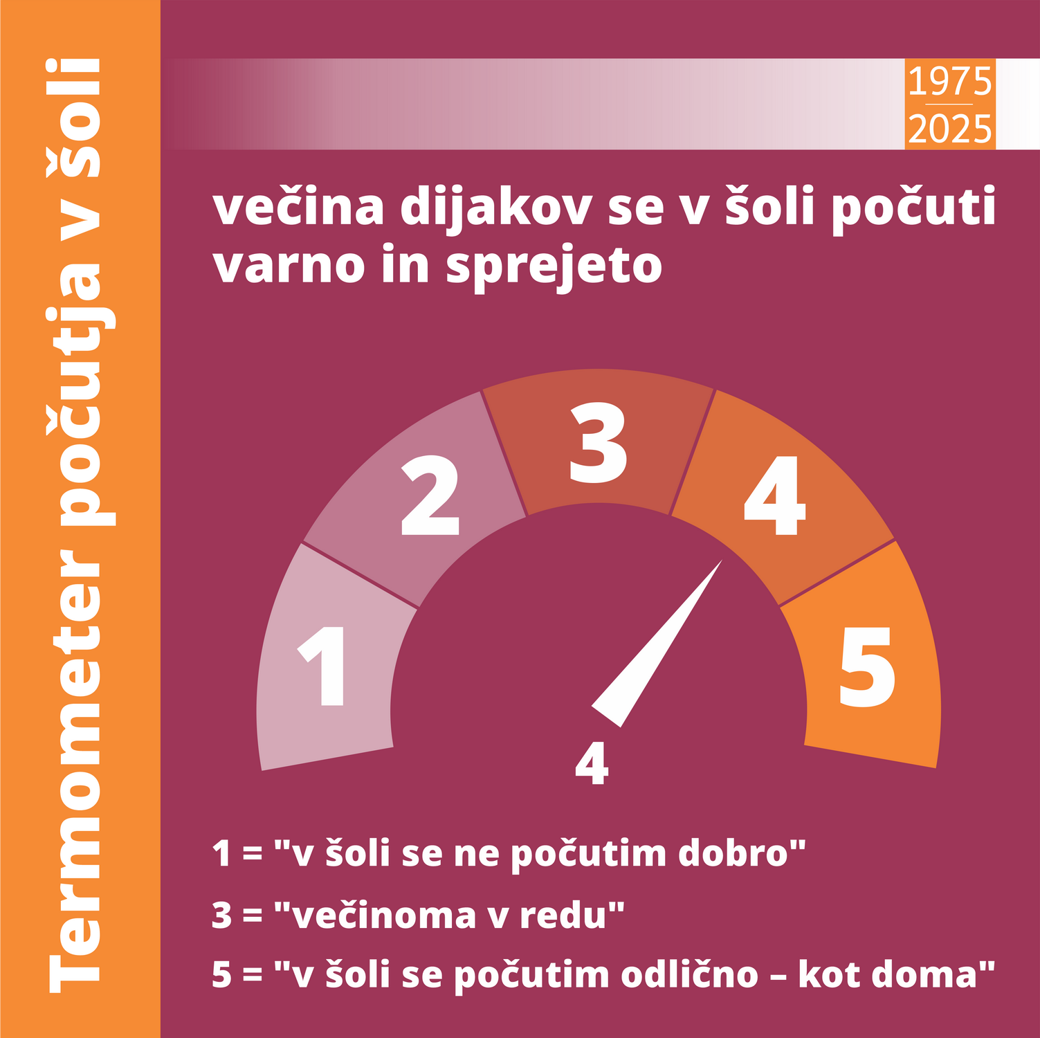 50let_šola v številkah35