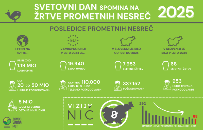 Svetovni dan spomina na žrtve prometnih nesreč 2025