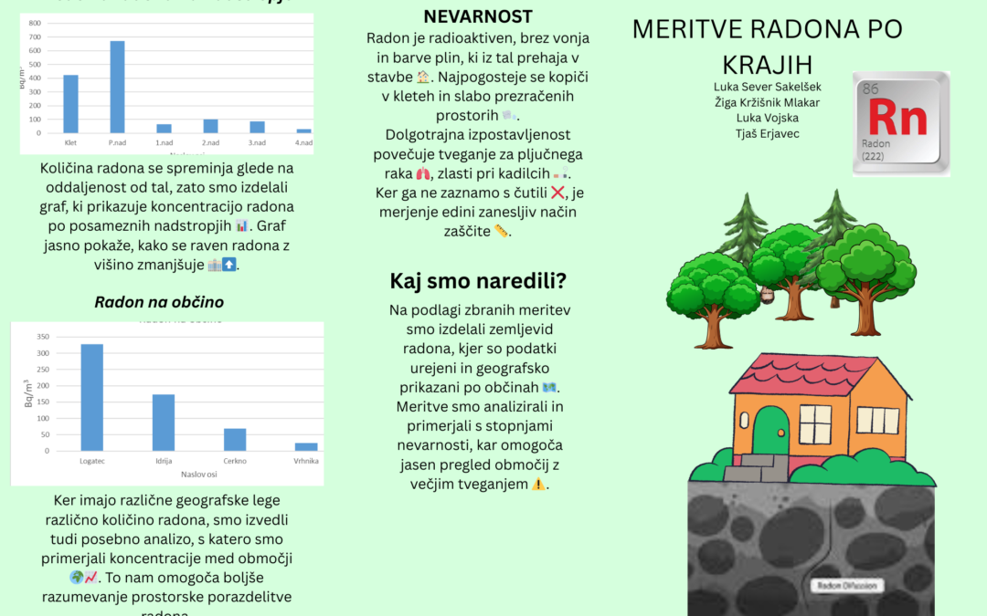 RADONvednost