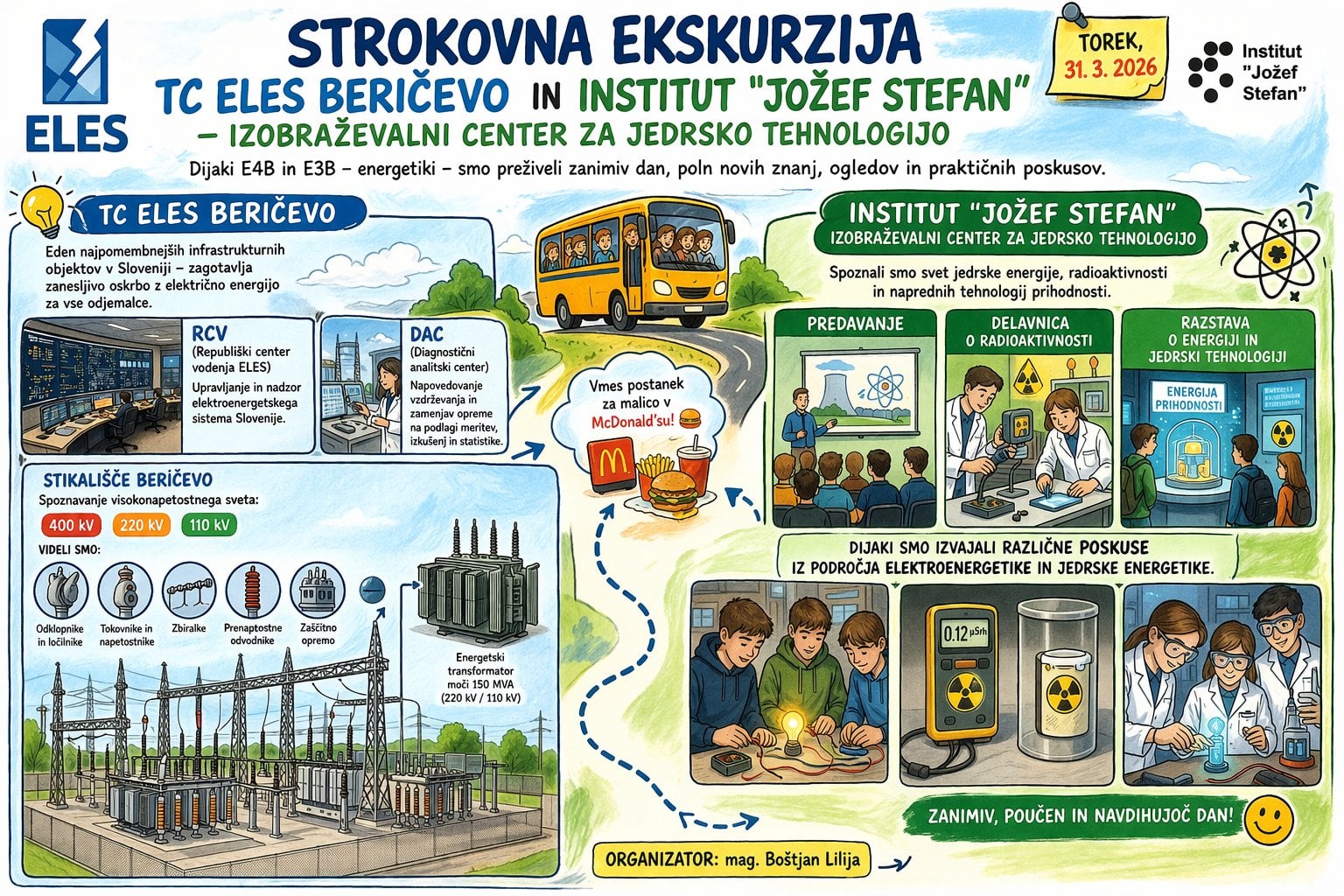 Strokovna ekskurzija TC ELES Beričevo in Institut Jožef Stefan – Izobraževalni center za jedrsko tehnologijo Strokovna ekskurzija TC ELES Beričevo in Institut Jožef Stefan – Izobraževalni center za jedrsko tehnologijo