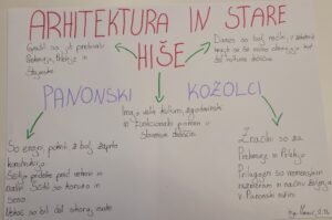 Plakat "Arhitektura in stare hiše"